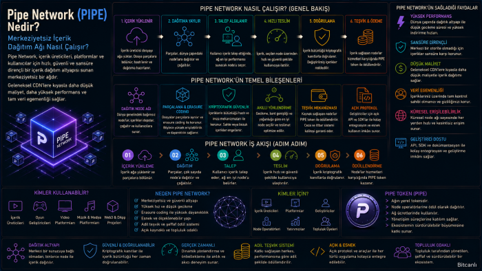 Pipe Network (PIPE) Nedir? Merkeziyetsiz İçerik Dağıtım Ağı Nasıl Çalışır?